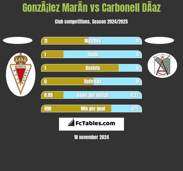 GonzÃ¡lez MarÃ­n vs Carbonell DÃ­az h2h player stats