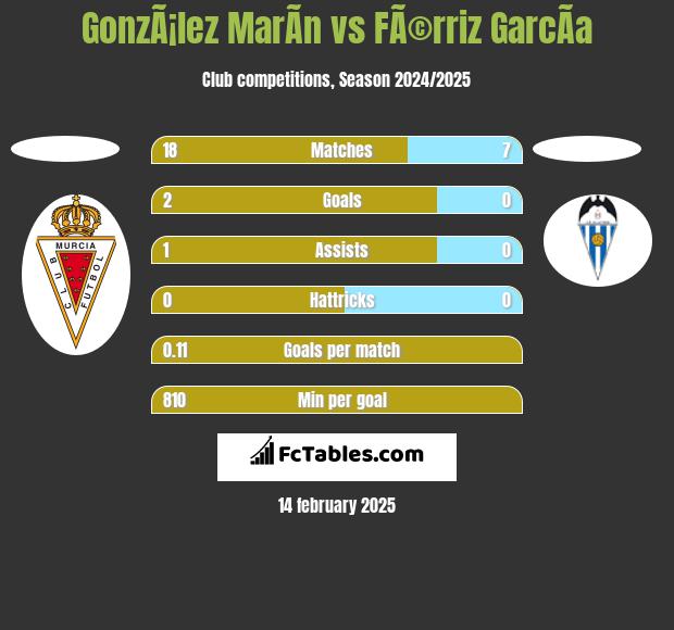 GonzÃ¡lez MarÃ­n vs FÃ©rriz GarcÃ­a h2h player stats