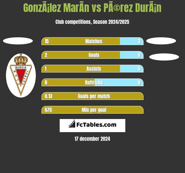 GonzÃ¡lez MarÃ­n vs PÃ©rez DurÃ¡n h2h player stats