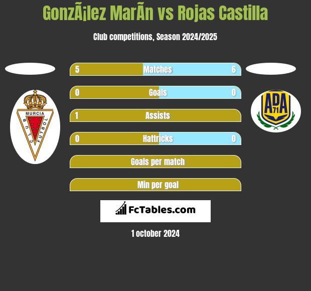 GonzÃ¡lez MarÃ­n vs Rojas Castilla h2h player stats