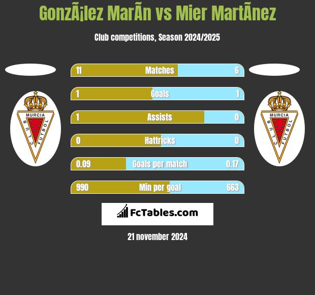 GonzÃ¡lez MarÃ­n vs Mier MartÃ­nez h2h player stats