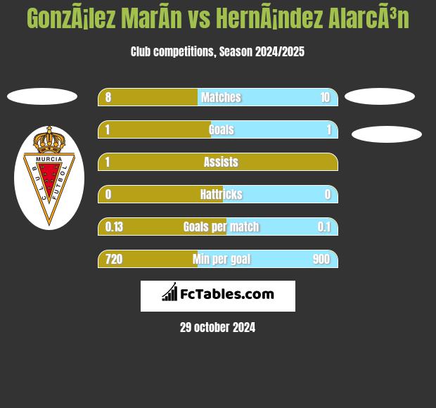 GonzÃ¡lez MarÃ­n vs HernÃ¡ndez AlarcÃ³n h2h player stats