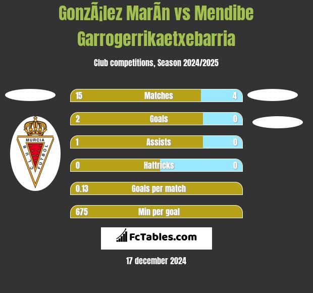 GonzÃ¡lez MarÃ­n vs Mendibe Garrogerrikaetxebarria h2h player stats