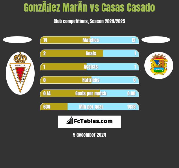 GonzÃ¡lez MarÃ­n vs Casas Casado h2h player stats