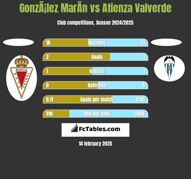 GonzÃ¡lez MarÃ­n vs Atienza Valverde h2h player stats