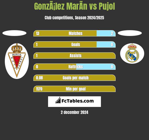 GonzÃ¡lez MarÃ­n vs Pujol h2h player stats