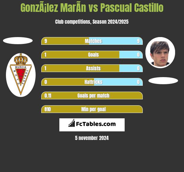 GonzÃ¡lez MarÃ­n vs Pascual Castillo h2h player stats