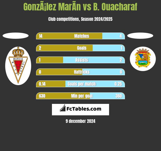 GonzÃ¡lez MarÃ­n vs B. Ouacharaf h2h player stats