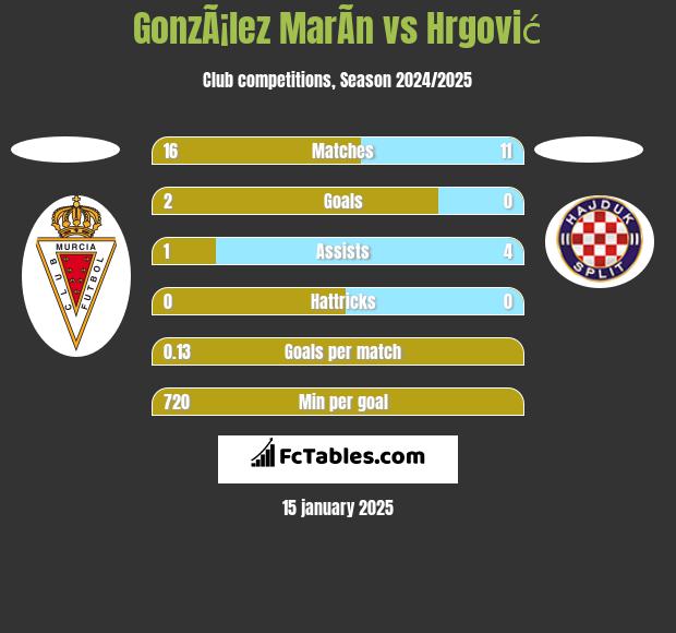 GonzÃ¡lez MarÃ­n vs Hrgović h2h player stats