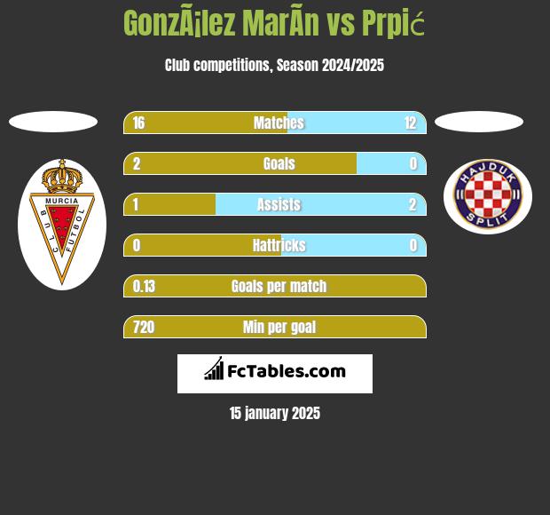 GonzÃ¡lez MarÃ­n vs Prpić h2h player stats