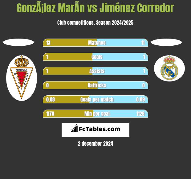 GonzÃ¡lez MarÃ­n vs Jiménez Corredor h2h player stats