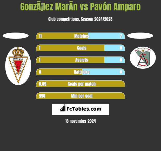 GonzÃ¡lez MarÃ­n vs Pavón Amparo h2h player stats