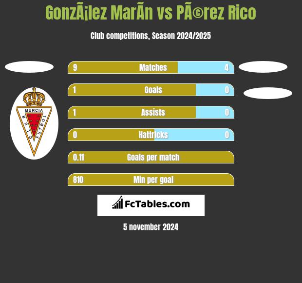 GonzÃ¡lez MarÃ­n vs PÃ©rez Rico h2h player stats