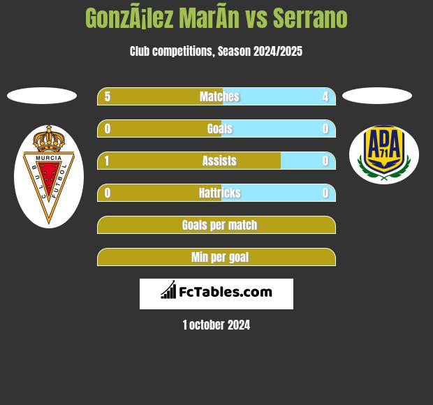 GonzÃ¡lez MarÃ­n vs Serrano h2h player stats