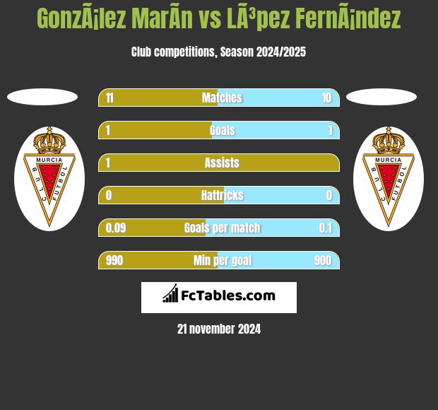 GonzÃ¡lez MarÃ­n vs LÃ³pez FernÃ¡ndez h2h player stats