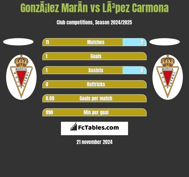 GonzÃ¡lez MarÃ­n vs LÃ³pez Carmona h2h player stats