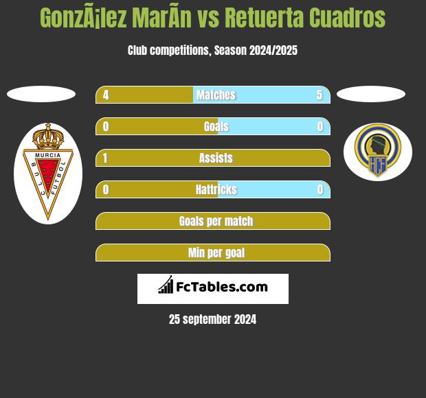 GonzÃ¡lez MarÃ­n vs Retuerta Cuadros h2h player stats