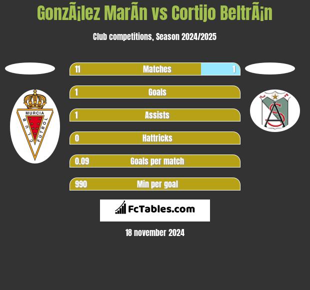 GonzÃ¡lez MarÃ­n vs Cortijo BeltrÃ¡n h2h player stats