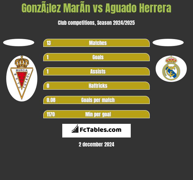 GonzÃ¡lez MarÃ­n vs Aguado Herrera h2h player stats