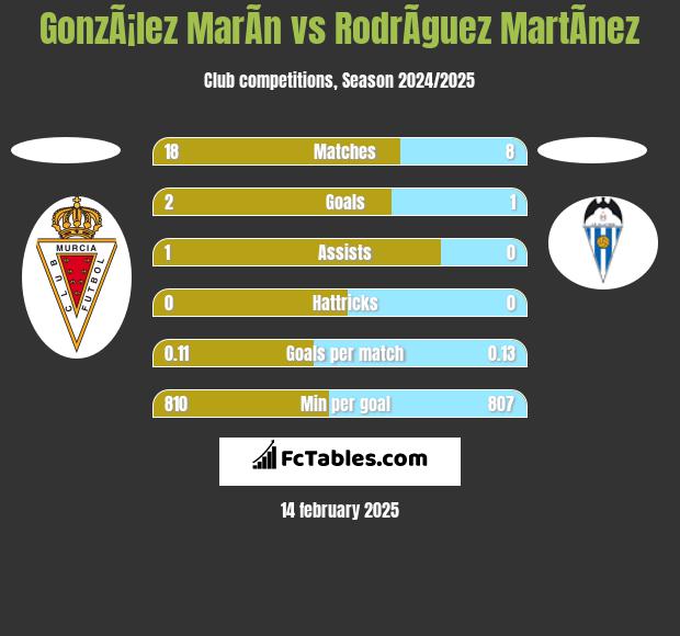 GonzÃ¡lez MarÃ­n vs RodrÃ­guez MartÃ­nez h2h player stats