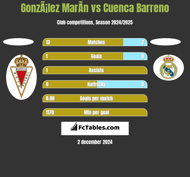 GonzÃ¡lez MarÃ­n vs Cuenca Barreno h2h player stats