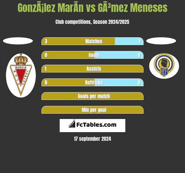 GonzÃ¡lez MarÃ­n vs GÃ³mez Meneses h2h player stats