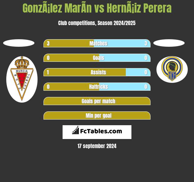 GonzÃ¡lez MarÃ­n vs HernÃ¡iz Perera h2h player stats