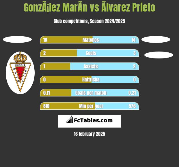 GonzÃ¡lez MarÃ­n vs Ãlvarez Prieto h2h player stats