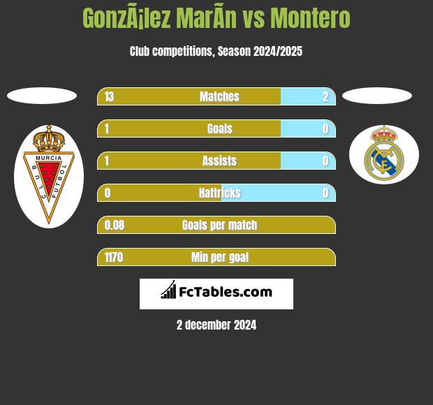 GonzÃ¡lez MarÃ­n vs Montero h2h player stats