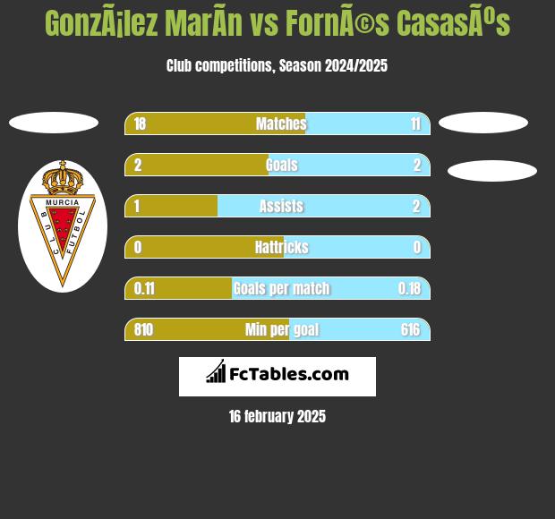 GonzÃ¡lez MarÃ­n vs FornÃ©s CasasÃºs h2h player stats