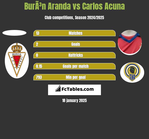 BurÃ³n Aranda vs Carlos Acuna h2h player stats