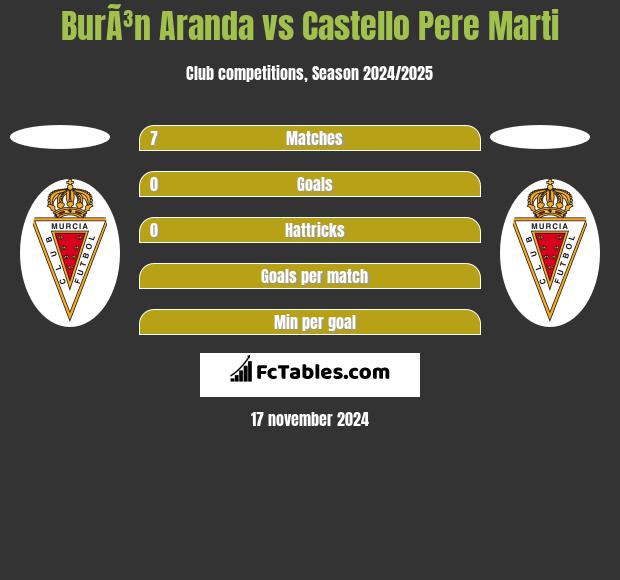 BurÃ³n Aranda vs Castello Pere Marti h2h player stats