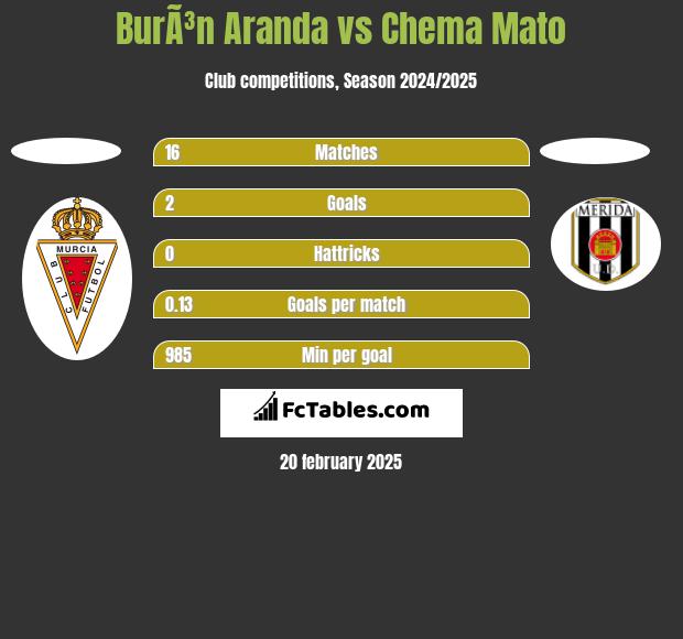 BurÃ³n Aranda vs Chema Mato h2h player stats