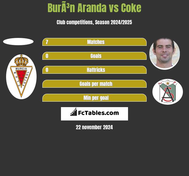 BurÃ³n Aranda vs Coke h2h player stats