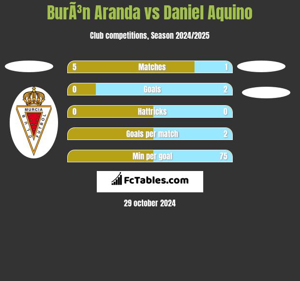 BurÃ³n Aranda vs Daniel Aquino h2h player stats