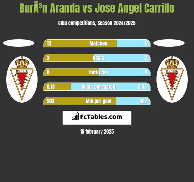 BurÃ³n Aranda vs Jose Angel Carrillo h2h player stats