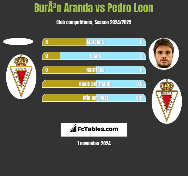 BurÃ³n Aranda vs Pedro Leon h2h player stats