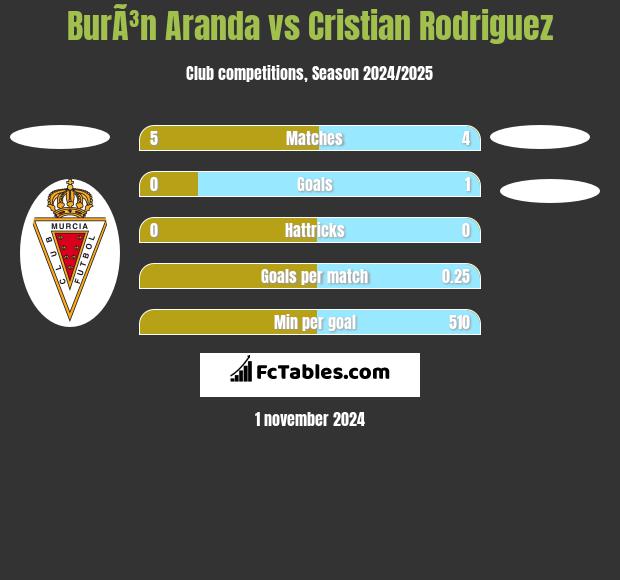 BurÃ³n Aranda vs Cristian Rodriguez h2h player stats