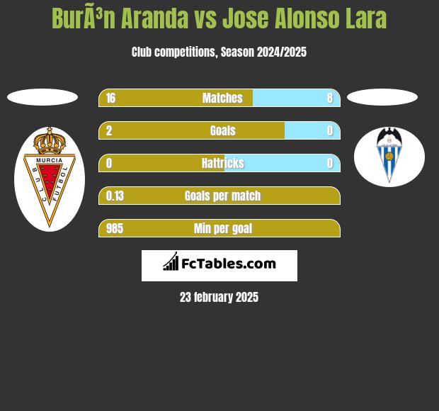 BurÃ³n Aranda vs Jose Alonso Lara h2h player stats