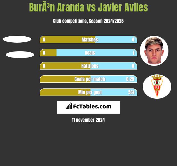 BurÃ³n Aranda vs Javier Aviles h2h player stats