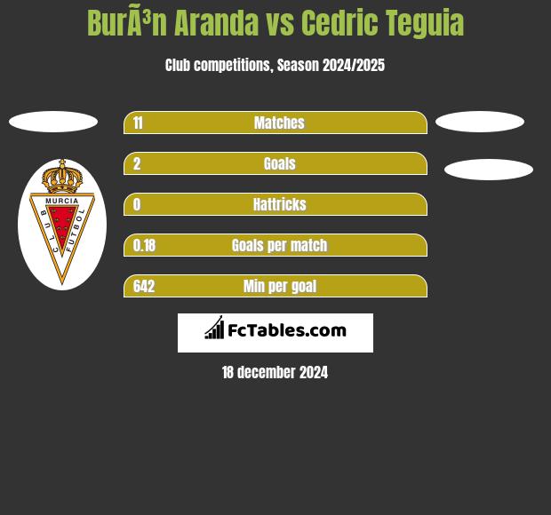 BurÃ³n Aranda vs Cedric Teguia h2h player stats