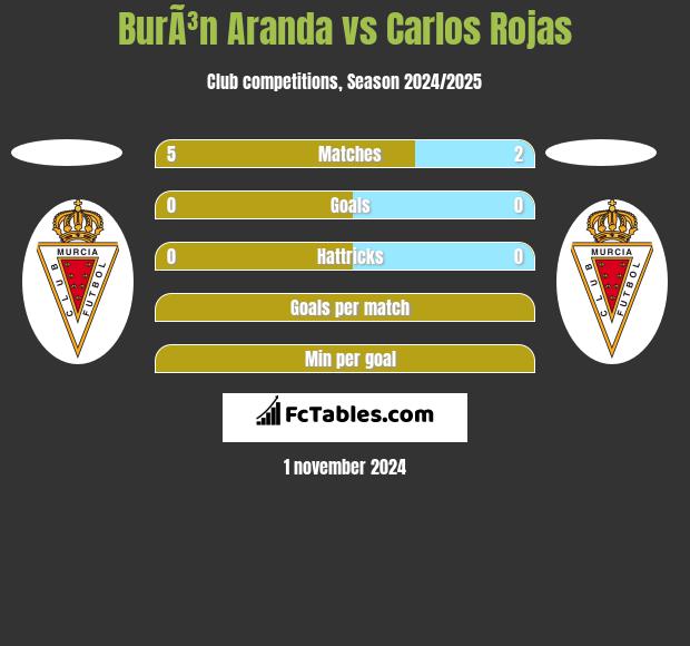 BurÃ³n Aranda vs Carlos Rojas h2h player stats