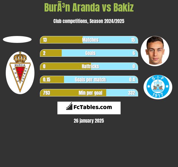 BurÃ³n Aranda vs Bakiz h2h player stats