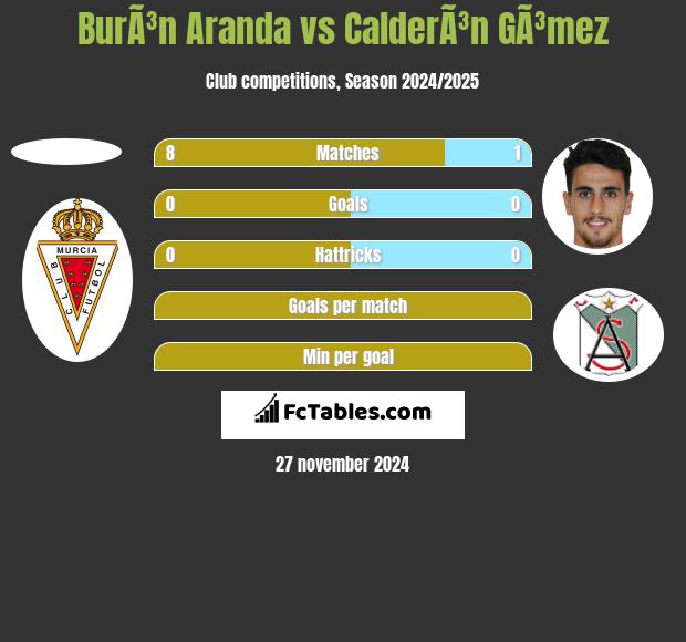 BurÃ³n Aranda vs CalderÃ³n GÃ³mez h2h player stats