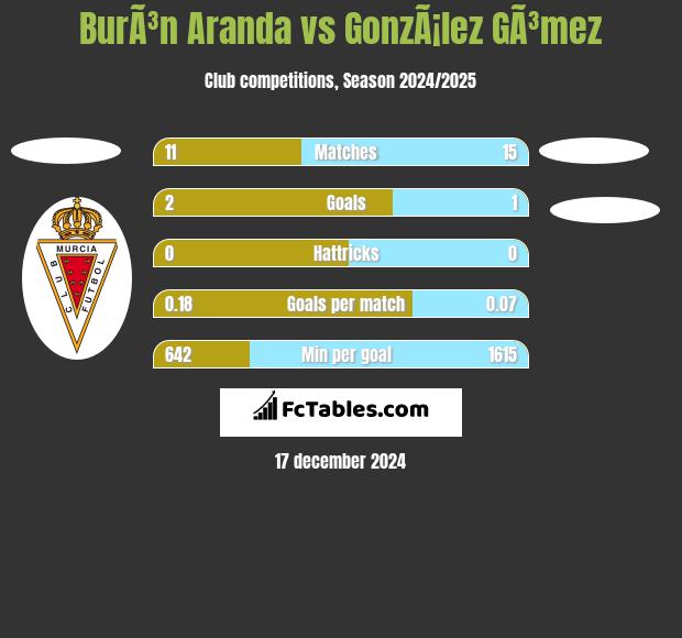 BurÃ³n Aranda vs GonzÃ¡lez GÃ³mez h2h player stats