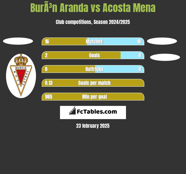 BurÃ³n Aranda vs Acosta Mena h2h player stats