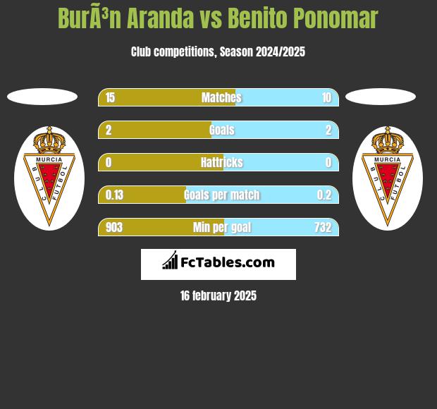 BurÃ³n Aranda vs Benito Ponomar h2h player stats