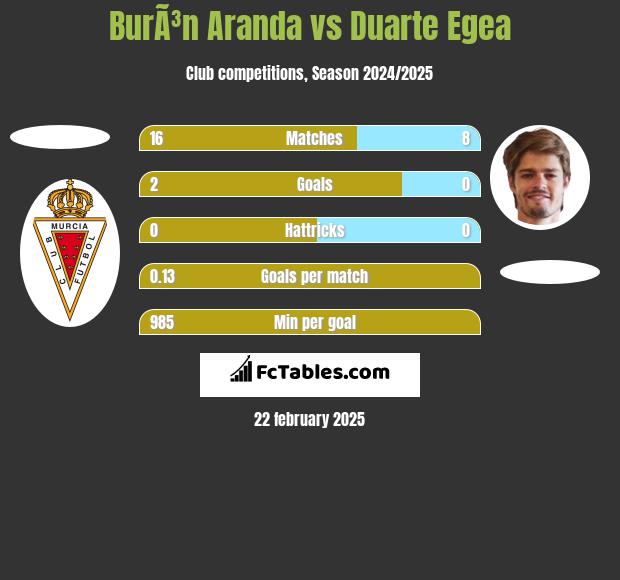 BurÃ³n Aranda vs Duarte Egea h2h player stats