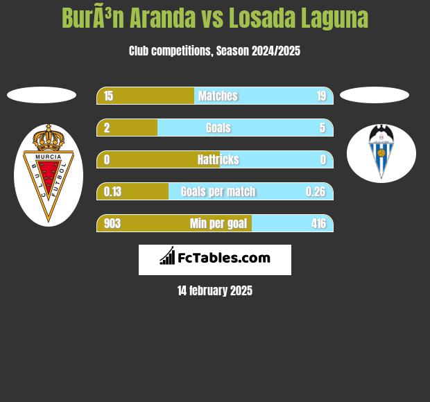 BurÃ³n Aranda vs Losada Laguna h2h player stats