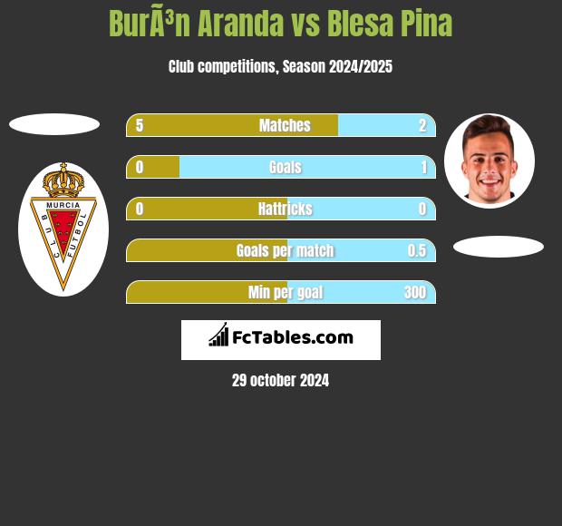 BurÃ³n Aranda vs Blesa Pina h2h player stats